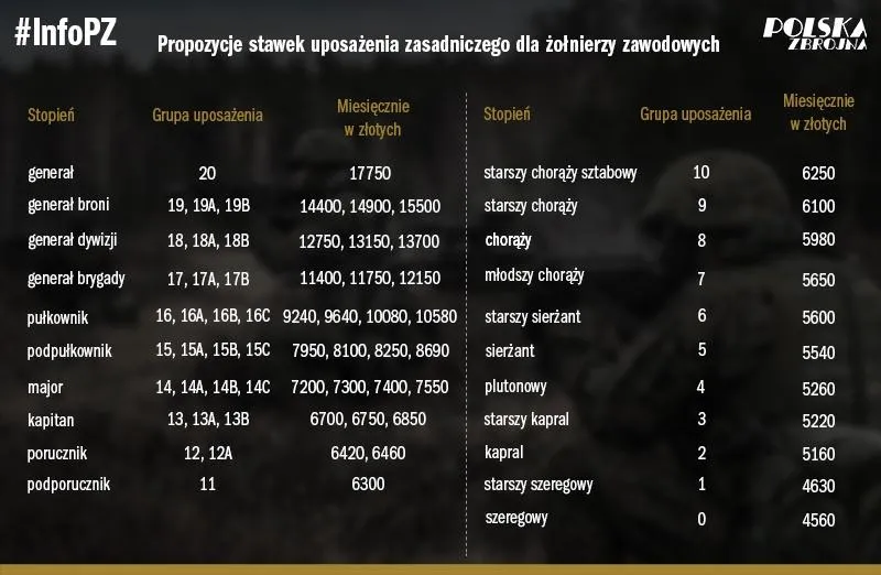 Kalkulacja wynagrodzeń w wojsku