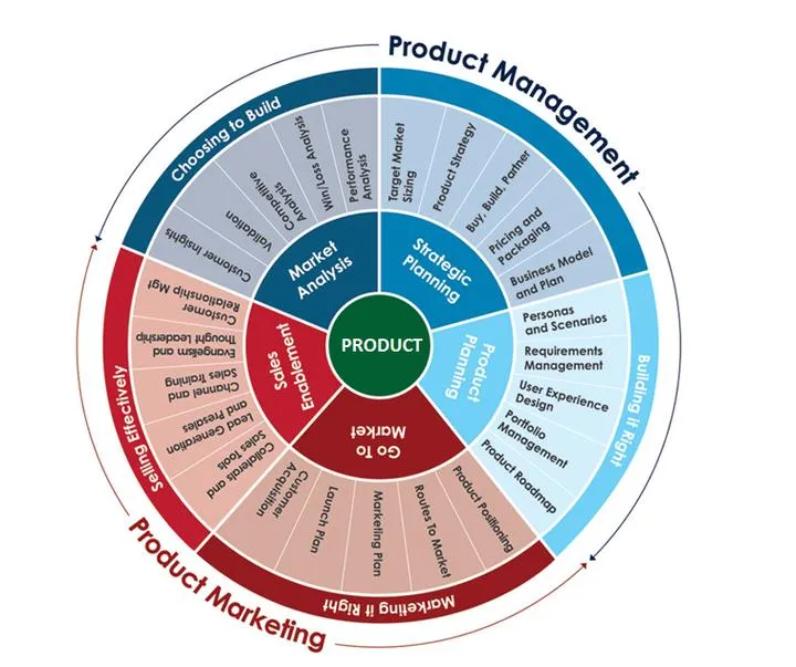 Wymagane umiejętności marketingowe
